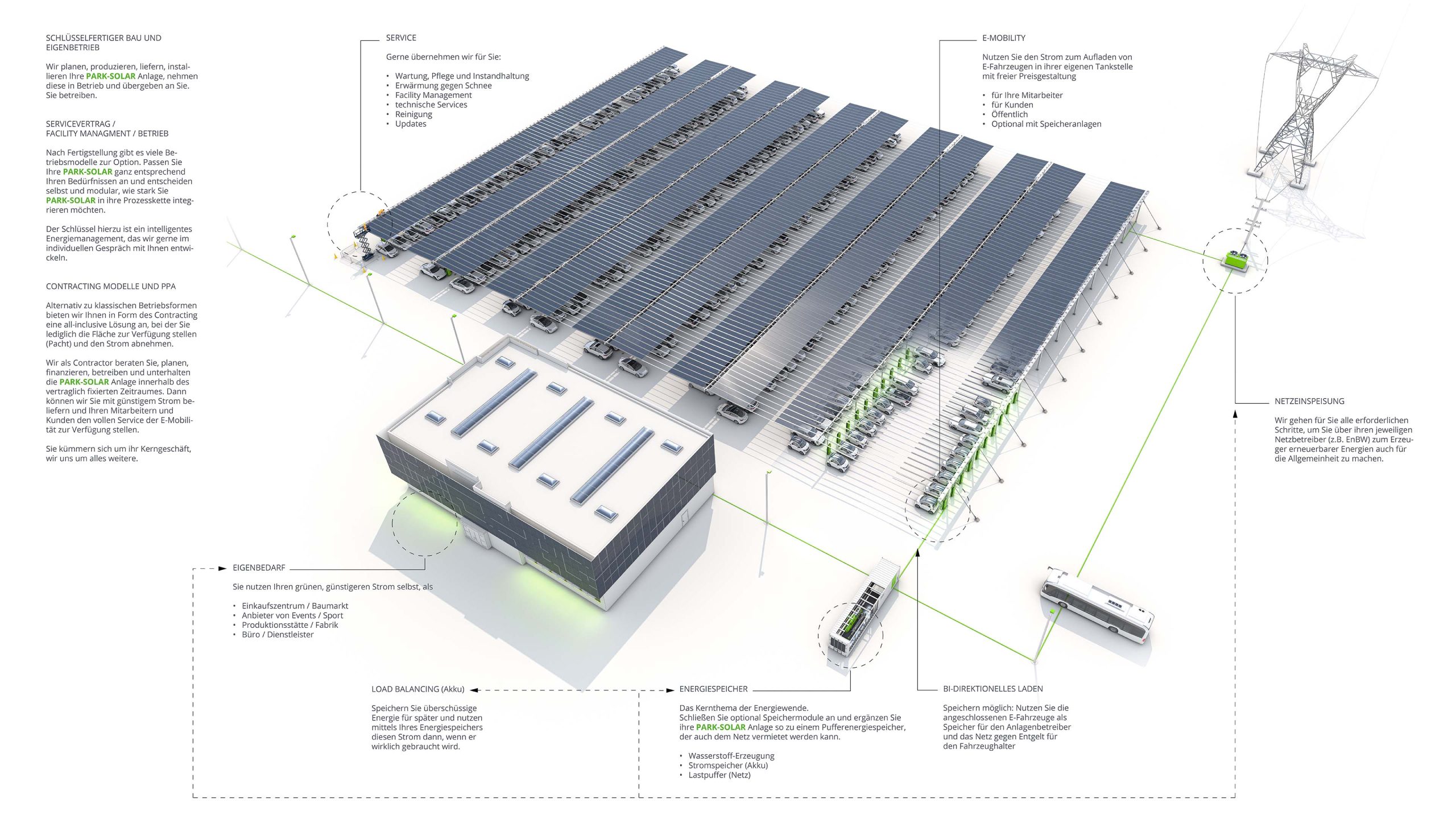 PARK-SOLAR Anlage Illustration Betrieb einer PARK-SOLAR Anlage